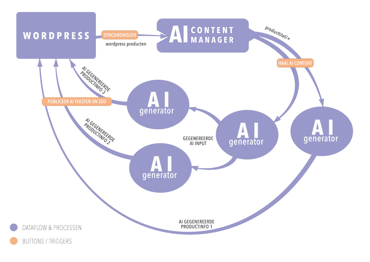 Dataflow AI Contentmanager